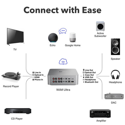 WiiM Ultra Music Streamer & Digital Preamp | 3.5" Touchscreen, Compatible with Google Cast & Alexa, Stream Spotify, Amazon Music, Tidal & More | HDMI ARC, Phono Input & Headphone Output | Silver